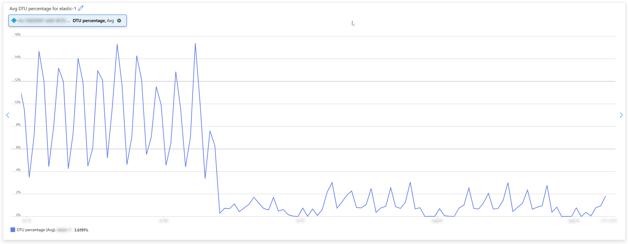 DTU usage chart showing the dramatic drop after deployment
