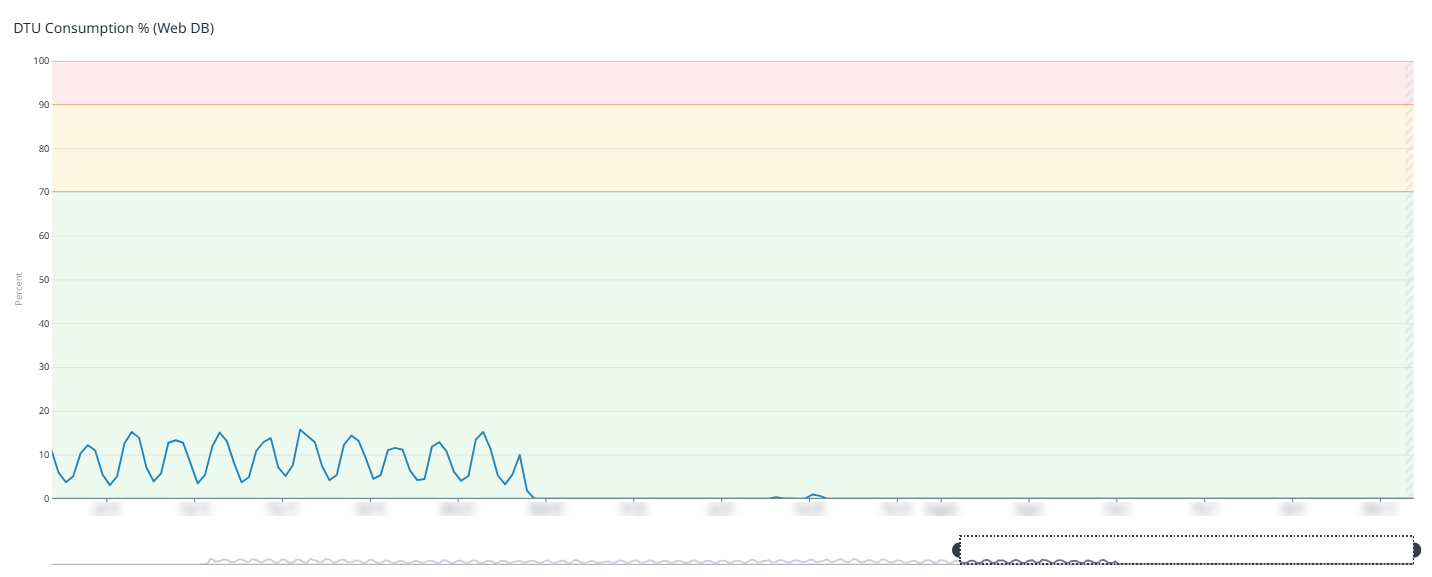 DTU consumption before - around 13%