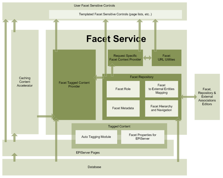 Faceted Service Structure